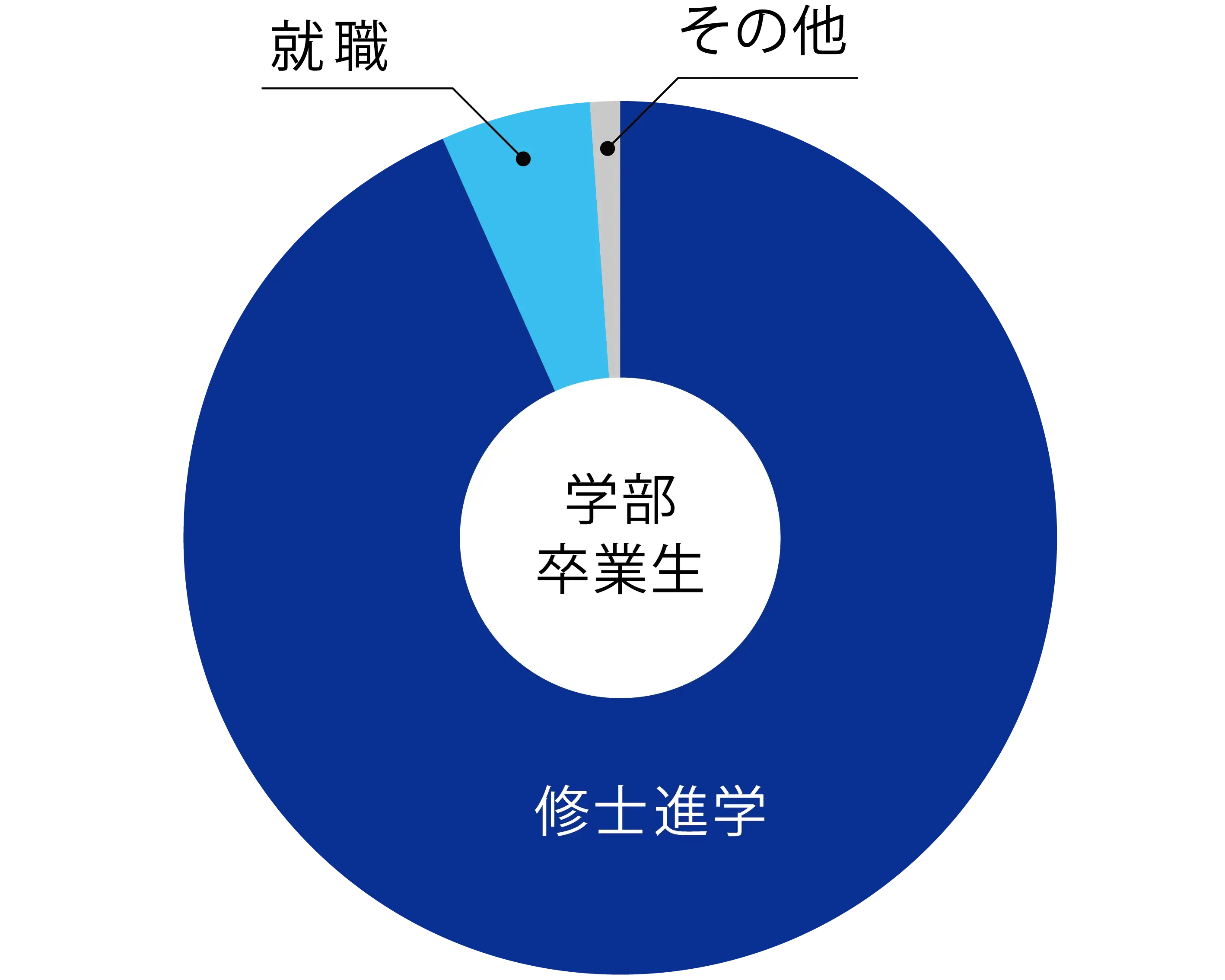 2021年学部卒業生の進学と就職率