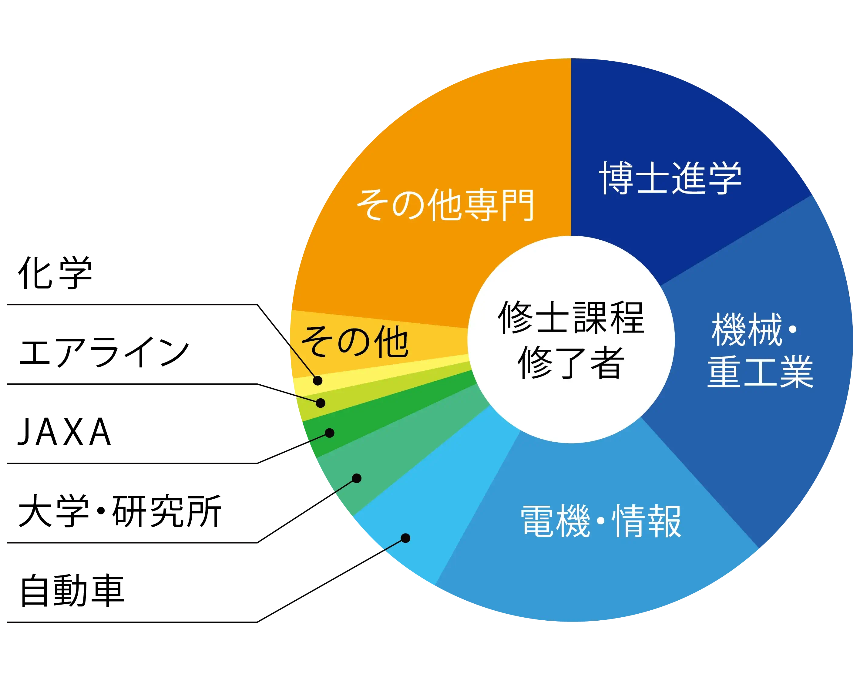 2021年修士卒業生の進学と就職先